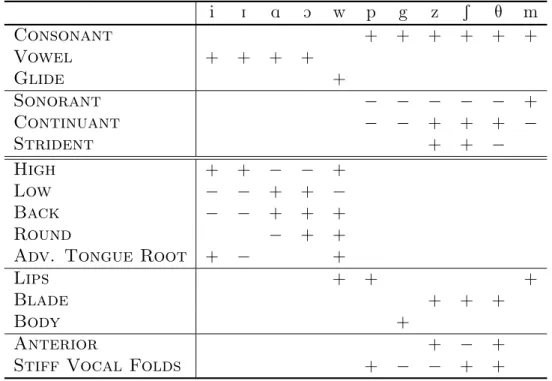 Table 2.4: Feature bundle representation for some speech sounds in English