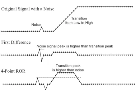 Figure 5-4: Illustrations comparing the ﬁrst diﬀerence and 4-point ROR