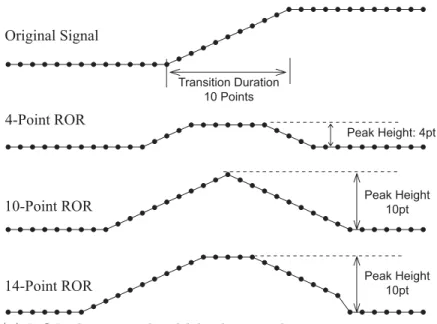 Figure 5-6: An illustration for the criterion for choosing ROR distance