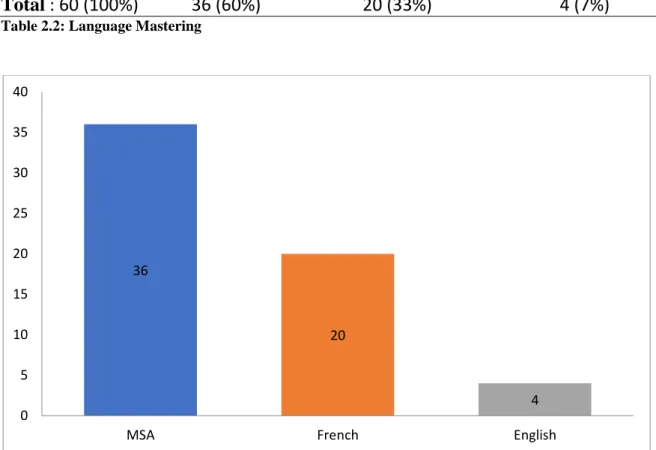 Table 2.2: Language Mastering 