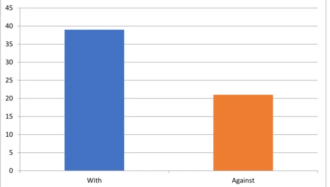 Figure 2.5: Students’ Attitudes towards French as the Language of Instruction 