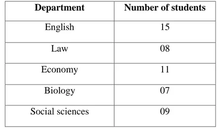 Table 2.1 Sample Population sorted according to students‟ affiliation  Department  Number of students 
