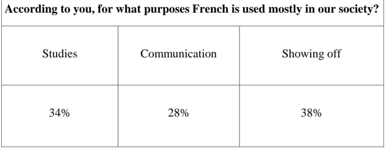 Table  2.5  exposes  highly  interesting  results.  Answers  to  this  question  are  of  prime importance as they directly measure the respondent‟s attitudes