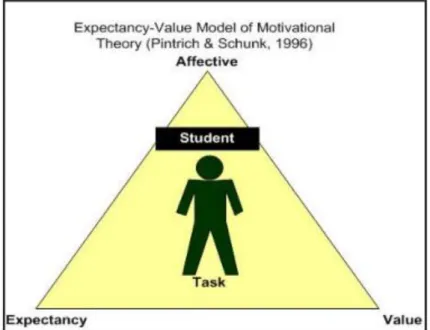 Figure 1.1. Expectancy-Value Model (Pintrich &amp;Schunk, 1996)  1.5.2. Multimedia Technology for Intrinsic Motivation  