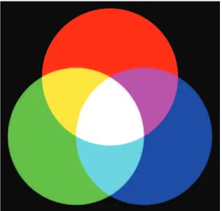 Figure 2.2 : L’espace couleur RGB.