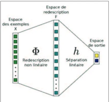 Figure 3.3 : La transformation linéaire des données.