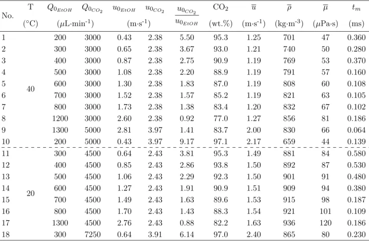 Table 1: Conditions and fluid global properties of simulation tests with pressure fixed at 100 bar (for both ethanol and CO 2 the initial velocities u 0 at the capillary outlet are calculated from the fluid flowrates, considering temperatures in the pumps 