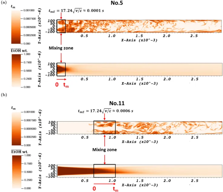Figure 9: Instantaneous micromixing time fields calculated by Equation 1 in the plane z = 0 and mean time average ethanol mass fraction field: (a)