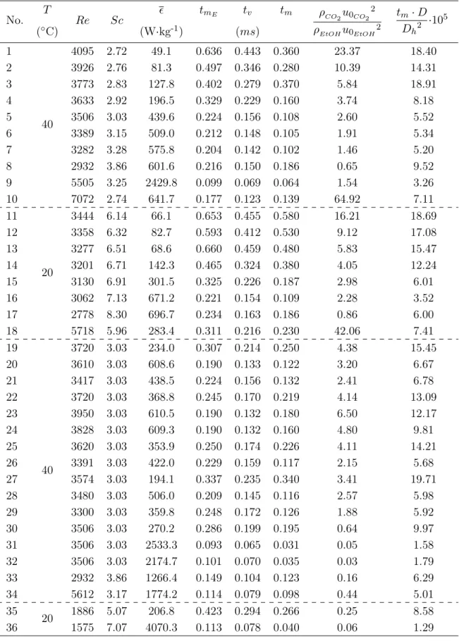 Table 3: Results of simulation tests: global dimensionless numbers, average turbulent kinetic energy dissipation rate, micromixing times, ratio of mixing time to diﬀusion time and order of magnitude of the kinetic energy (CO 2 to ethanol).