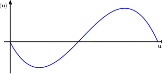 Figure 2: Bistable nonlinearity We give the following result:
