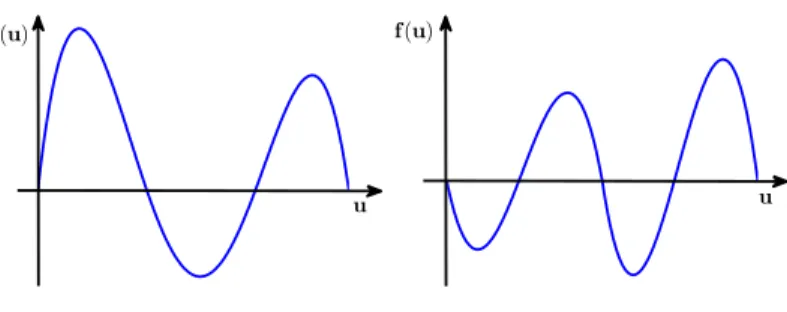 Figure 3: (left) Monostable + bistable nonlinearity;