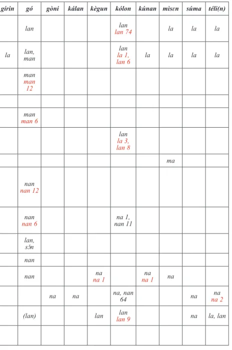 Table 1 Separable adjectives   in Bamana through elicitation