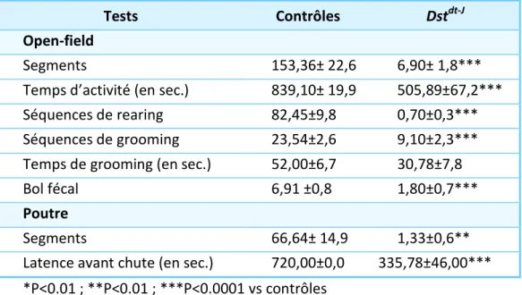 Tableau 5 : Activité motrice (moyenne ± écart à la moyenne) chez les souris Dst dt-J  (n = 10) et  les contrôles (n = 11) dans « l’open-field » et sur la poutre, calculée sur 3 jours