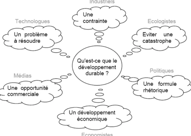 Figure I.2.  Différentes images du développement durable (Khalfan 2002) 