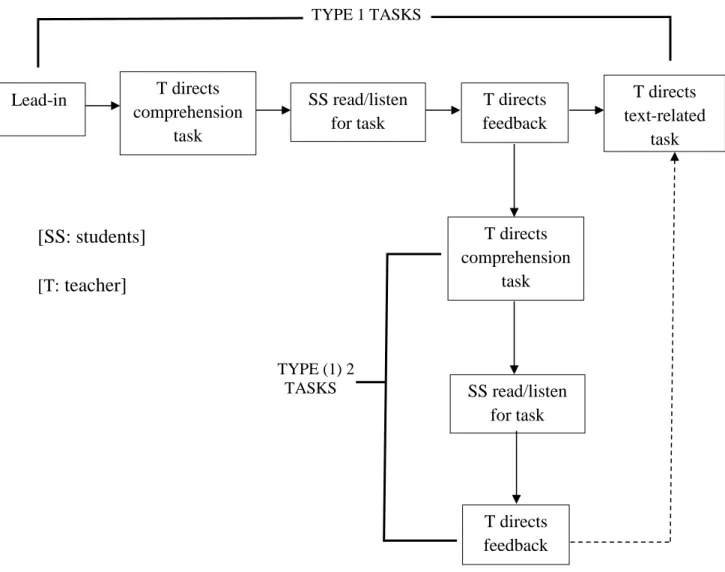 Diagram 1.4. A Basic Methodological Model for Teaching Receptive Skills  (Harmer, 2007: 271) 