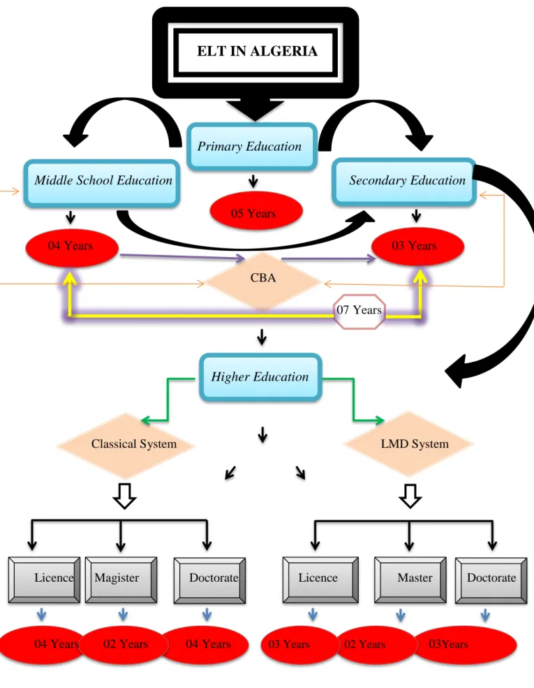 Diagram 2.1. ELT in Algeria (2015-2016) 