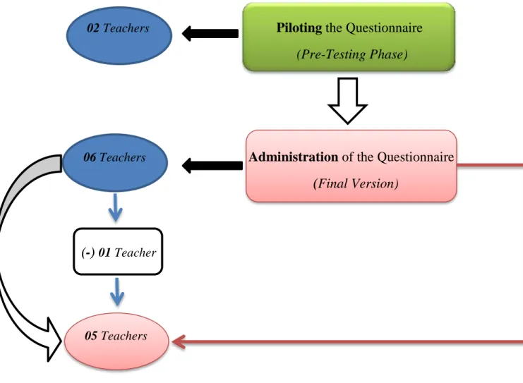 Diagram 2.3. Questionnaire Design and Steps 