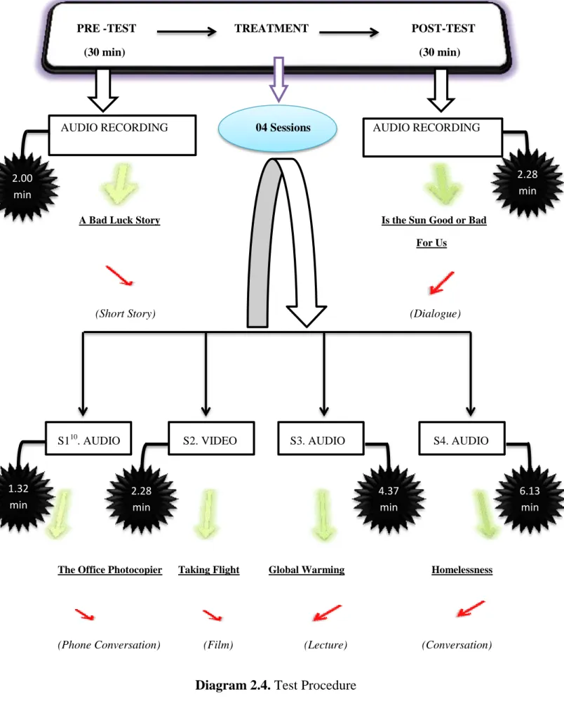 Diagram 2.4. Test Procedure 
