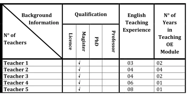 Table 3.1. Teachers’ Background Information 