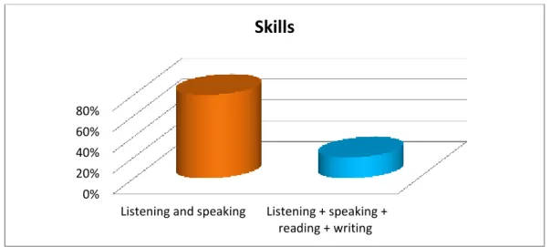 Table 3.2. Use of Authentic Aural Materials 