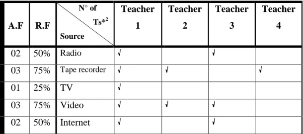 Table 3.3. Type and Number of Sources Used by Each Teacher 