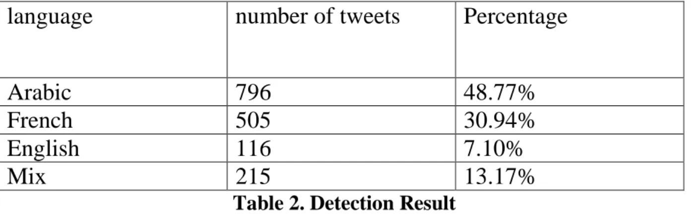 Table 1.  Collected Tweet