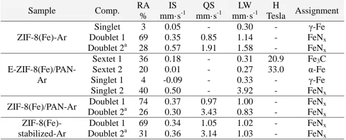 Table  1.  Mössbauer parameters derived  from  the fittings:  relative  area (RA), isomer shift  (IS),  quadrupole splitting (QS), line width (LW) and magnetic field (H) of each component