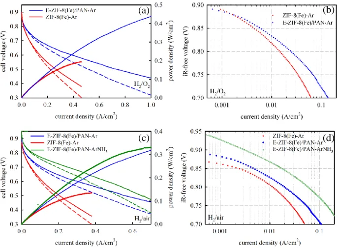 Figure  4. Electrochemical  performance  in  single  cell.  (a) H 2 /O 2   PEMFC polarization curves  and  the  corresponding  power  density  curves  for  MEAs  with  a  ZIF-8(Fe)-Ar  or   E-ZIF-8(Fe)/PAN-Ar  cathode,  and  (b)  the  corresponding  Tafel 