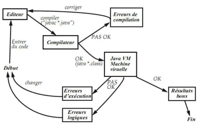 Figure III.1 : Le cycle de développement sur JAVA: 