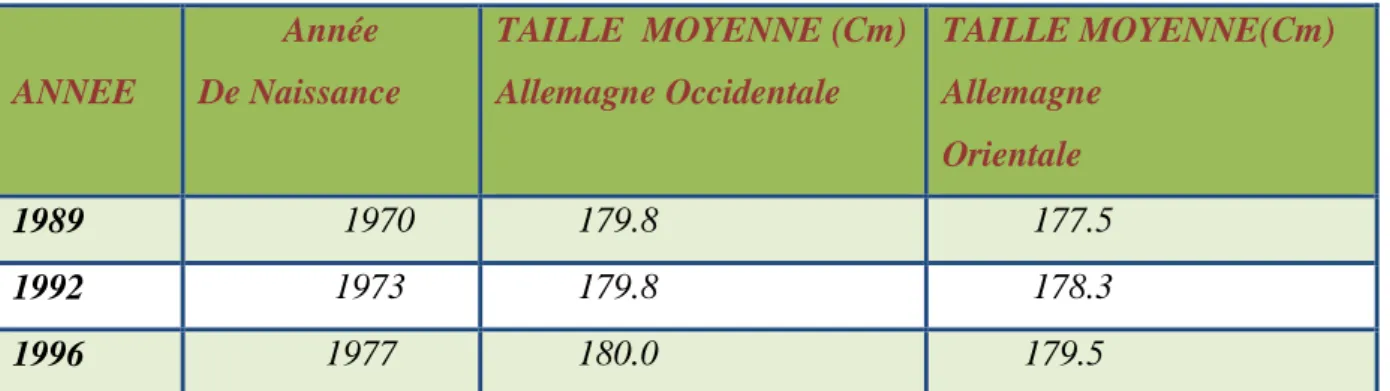 Tableau 2: Données de recrutement en Allemagne (Dtsch Aerzteblatt Int 2009 Juni; 