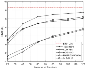 Fig. 7. MUD output SINR [dB] of the Trace-Norm solution vs. CCM-RLS, MOE, MMSE-TIKHONOV and Subspace-based MUD