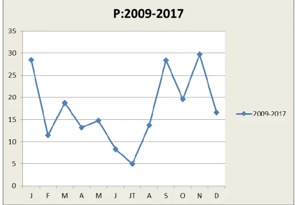 Tableau  8:  Températures  moyennes  mensuelles  et  annuelles  de    périodes  (2009-2017)  Sources : ONM 2018 