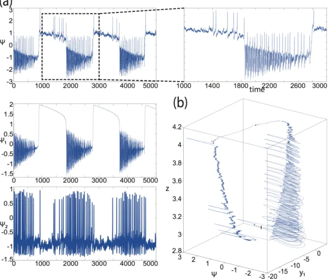 Figure 5.  Seizure dynamics  simulated by a formal mathematical model. (a) Time series of the  Epileptor model (top)  are plotted showing the principal components of a seizure-like event  (its  enlarged view is shown on the right), that is, an interictal p