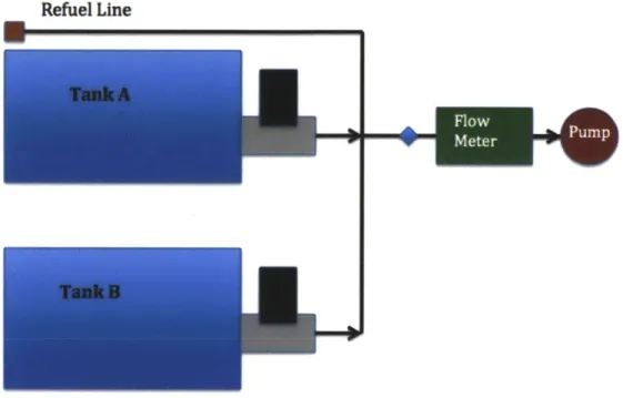 Figure  2-4:  Connection  of two  tanks for  fuel  flow  through  system.  Each  tank has a  separate fuel  valve,  but  shares  the fuel  filter,  flow  meter,  fuel  pump,  and  refuel  line.