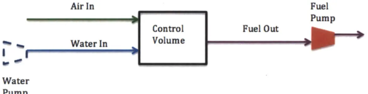 Figure  2-5:  Mass-flow  in  and  out  of  a  control  volume.  A  fuel  pump  draws  fuel  out  of the control  volume,  which  would  be  initially  filled  with  fuel