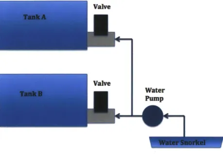 Figure  2-6:  Flow  of water  from  water snorkel,  through  water pump,  to two  fiberglass  tanks.
