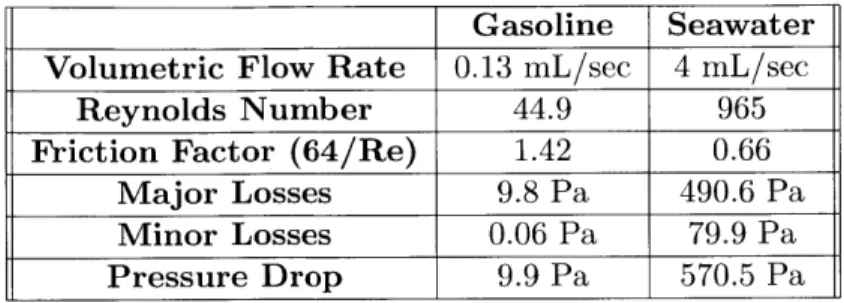 Table  2.1:  Head  loss  calculations  for  the  flow  of gasoline  and  seawater  in the  piping  of  the constant-mass  fuel  lines.