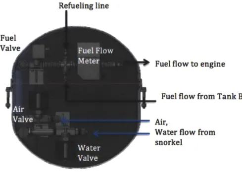 Figure  2-8:  Design  of  Tank  A.  Shows  three  valves,  as  well  as  fuel  flow  meter