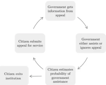 Figure 3. Simple model of constituency service that underlies the demand- demand-driven logic