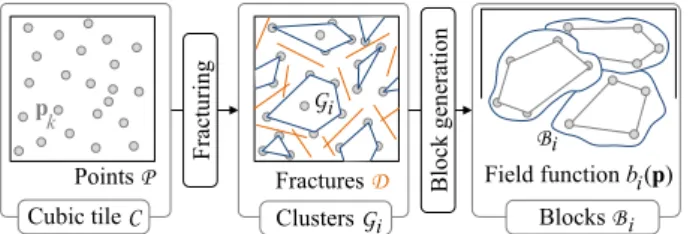 Fig. 4 Blocks generation pipeline inside a cubic tile C. We first compute a nearest neighbor graph G over a set of  sam-ple points P inside the tile
