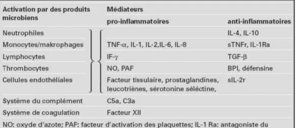 Tableau II : Cellules immunocompétentes et médiateurs pro- et anti-inflammatoires [27] 