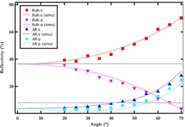 Figure 5.  Simulated transmission efficiency. (a) Transmission efficiencies averaged over the spectrum with  respect to pillar height h in nm