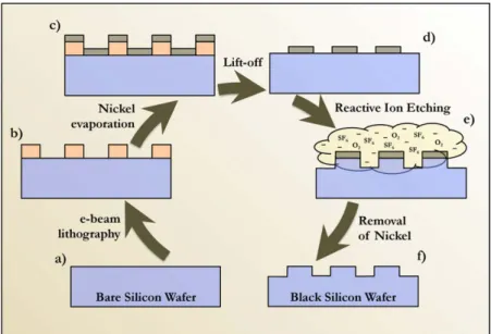 Figure 6.  Schema of the fabrication process followed for the etching of thin silicon pillars on the surface of  a silicon wafer
