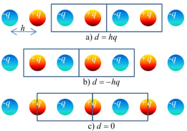 Fig. 1. One-dimensional illustration of the ambiguity of defin- defin-ing the dipole moment of an element of volume