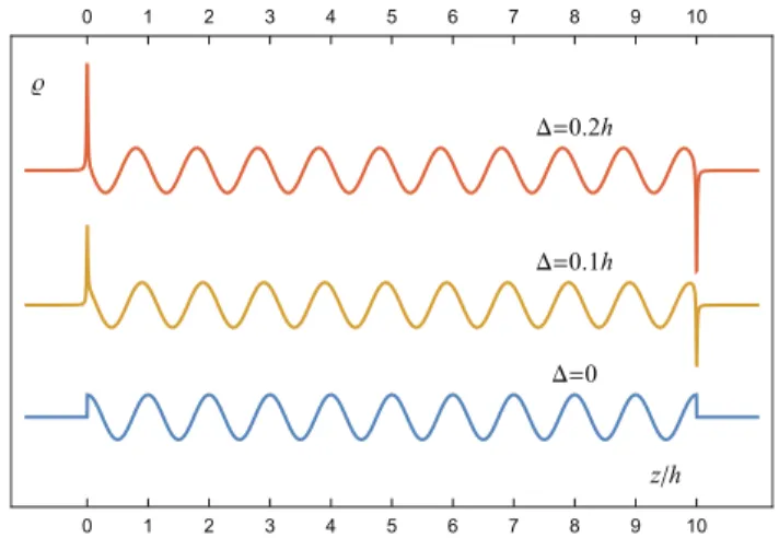 Fig. 2. Illustration of the charge density (18) for L = 10h. Here Lorentzians of the width γ = 0.01h are plotted instead of true delta-functions.