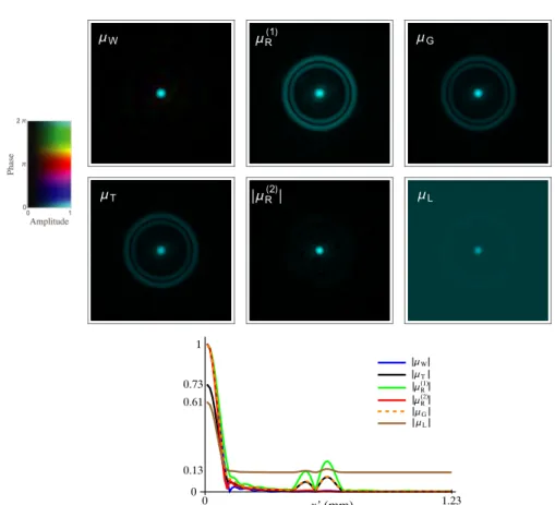 Fig. 4. Plots of the degree of coherence according to the six definitions discussed in this work, for a field generated by illuminating a larger spot at the diffuser as for the field in Figs