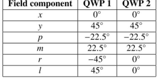 Table 1. Angles of the two QWPs used to select the desired field components.