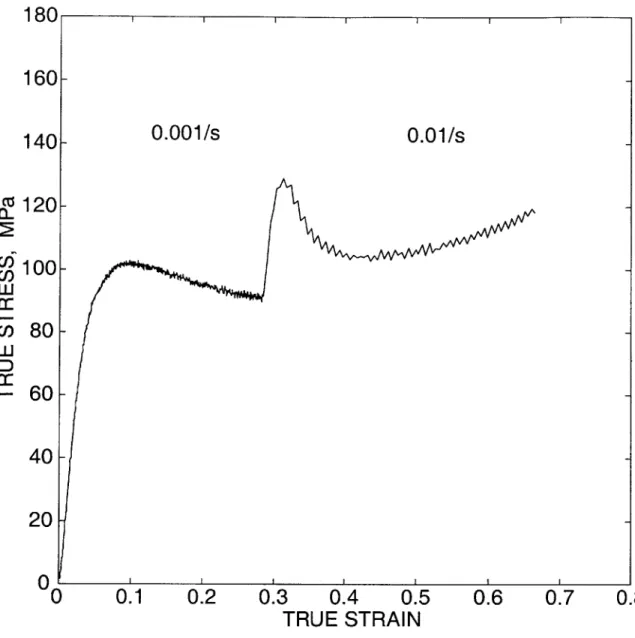 Figure  F-5:  Strain  rate  increment  experiment  on  PMMA  in strain  rate  of -0.001/s  is  increased  to -0.01/s.
