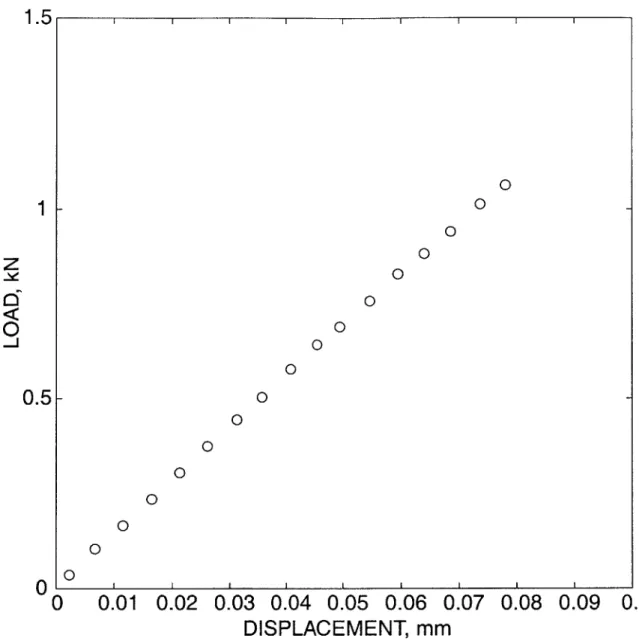 Figure  F-7:  Experimental  load-displacement  curve  for  a  notched-bar  tension  experi- experi-ment  on  PMMA.I  I  I  I  I  I  I  I  I000000000000000