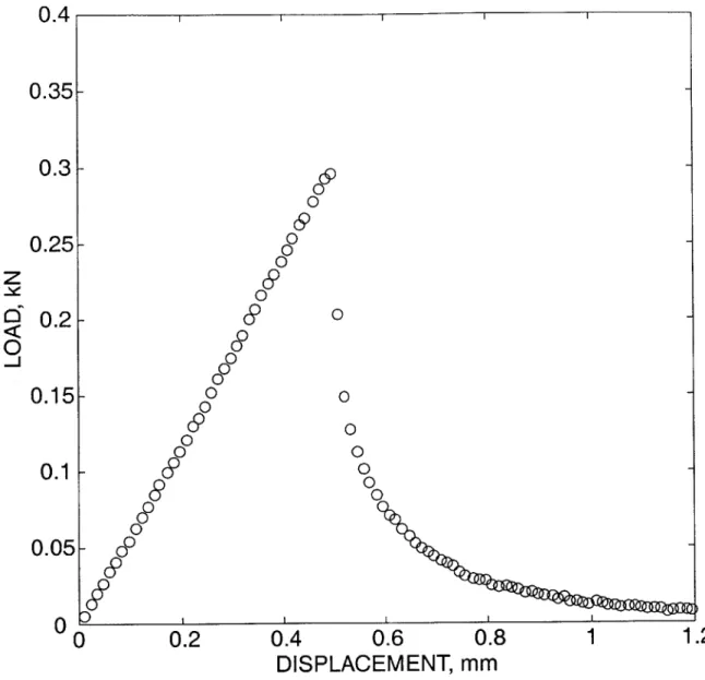 Figure  F-8: Experimental  load-displacement  curve  for  an  ASTM  standard  PMMA compact  tension  specimen  (without  a  sharp  fatigue  pre-crack).